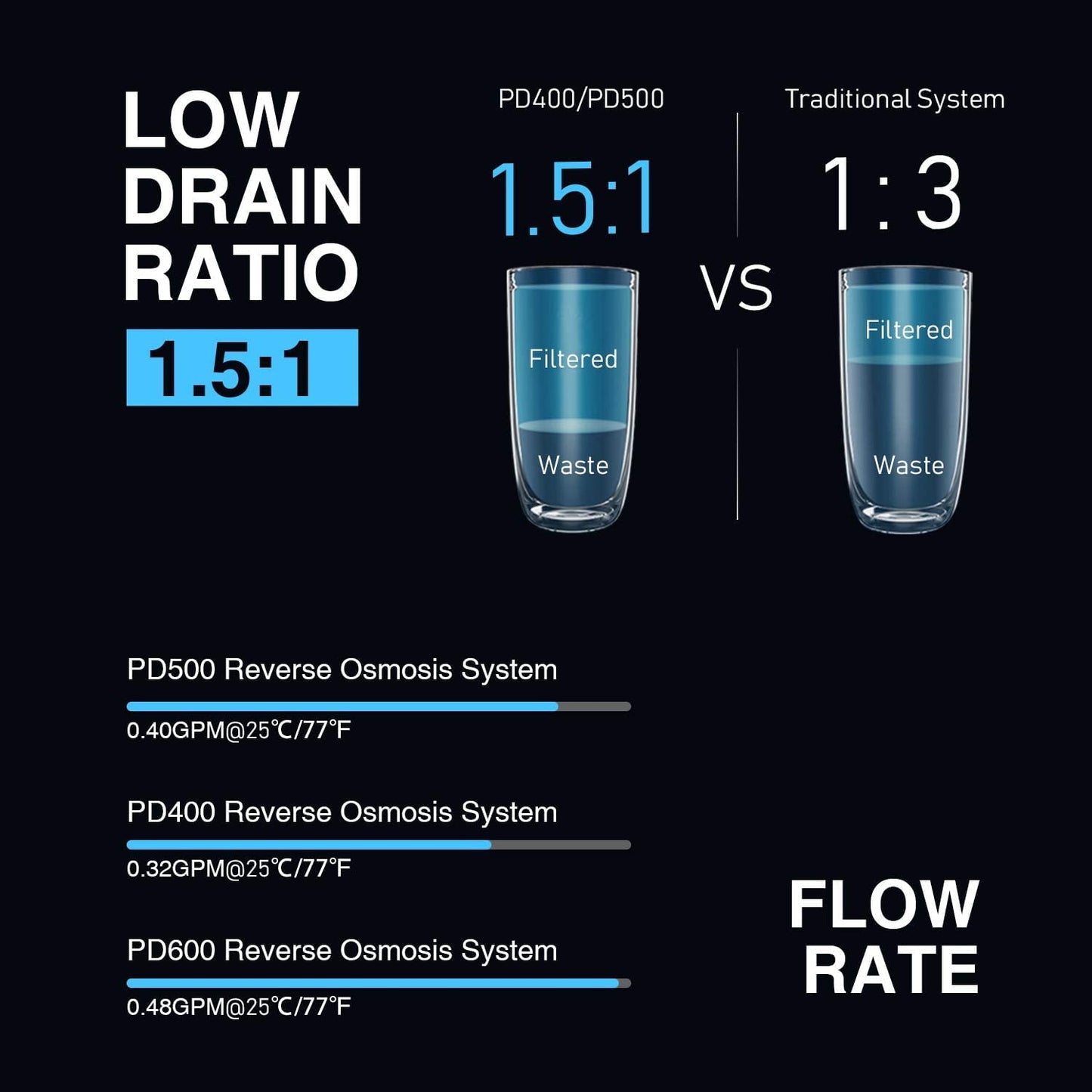 Frizzlife Reverse Osmosis System - Tankless 400 GPD Drinking Water Filtration System, Quick Twist Under Sink RO Filter - 1.5 : 1 Pure to Drain - Reduce TDS, Compact Footprint, USA Tech Support, PD400