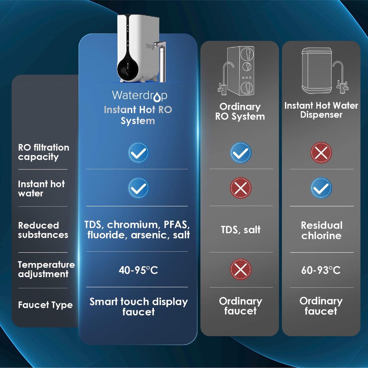 Waterdrop Reverse Osmosis Instant Hot Water RO Filter System, 600 GPD, 2271L, Tankless, 2:1 Pure to Drain, Under Sink, TDS Reduction, Smart LED Faucet, WD-KJ600/WD-K6